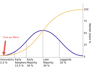 Putting EV Adoption into perspective. Click to Enlarge