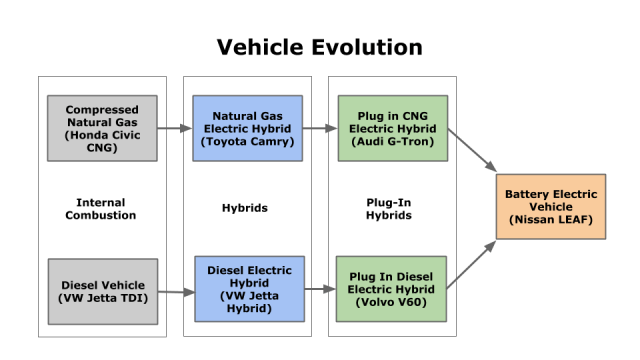 Diesel and Compressed Natural Gas car evolution.